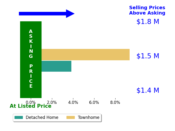 Bar chart comparing asking price vs selling price for Kit Elliott