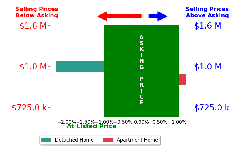 Bar chart comparing asking price vs selling price for Austin Cooper