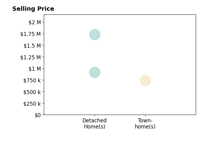 Histogram of home sales price ranges for Kori Lukasko