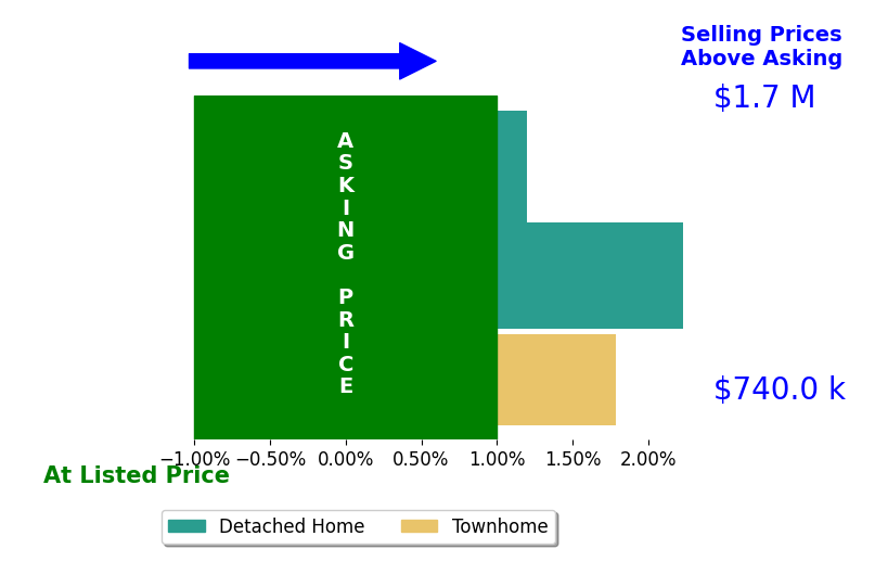 Bar chart comparing asking price vs selling price for Kori Lukasko