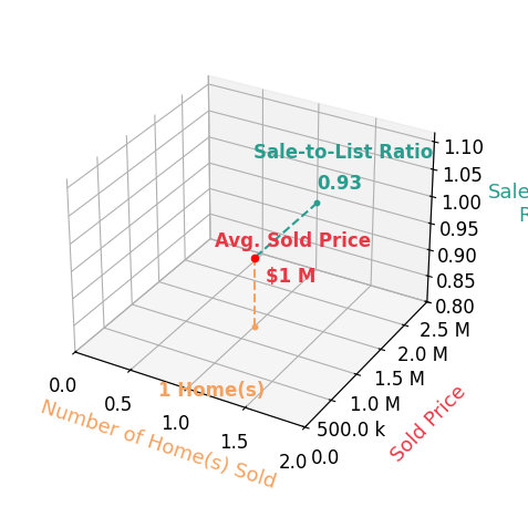 Chart showing sale-to-list price ratio for Kelly Bradley