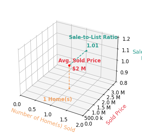 Chart showing sale-to-list price ratio for Lisa C Barkalow