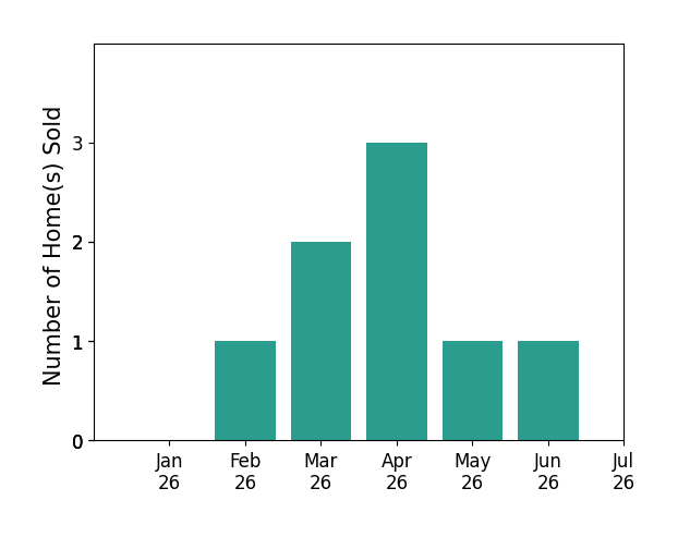 Bar chart of total home sales by Shelly Lynch over the past 12 months