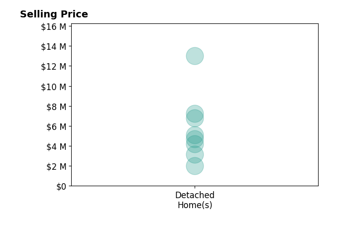 Histogram of home sales price ranges for Shelly Lynch