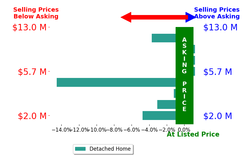 Bar chart comparing asking price vs selling price for Shelly Lynch