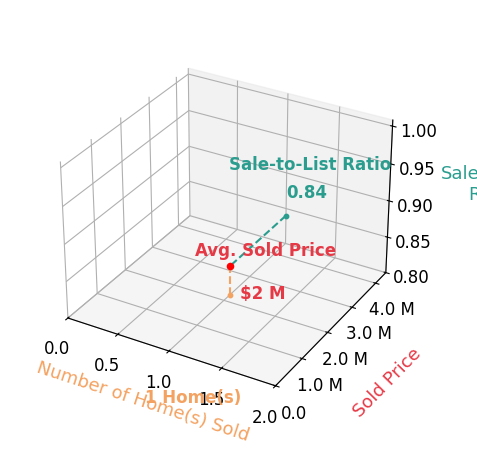 Chart showing sale-to-list price ratio for Courtney G Jones