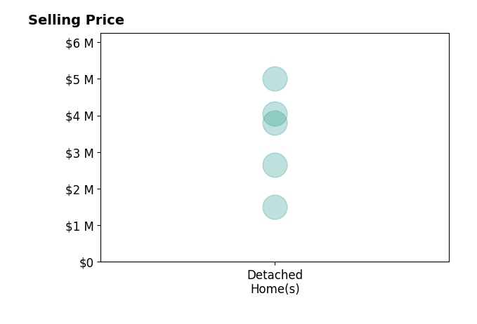 Histogram of home sales price ranges for Christine Handel