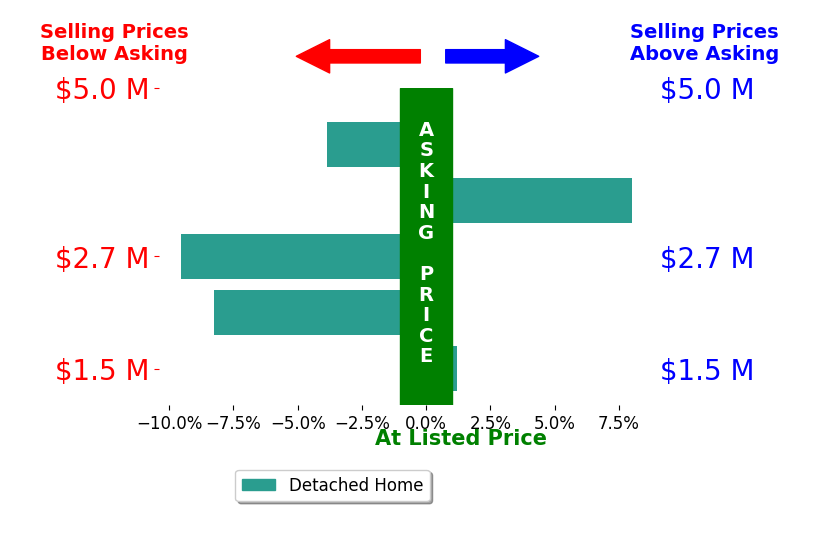 Bar chart comparing asking price vs selling price for Christine Handel