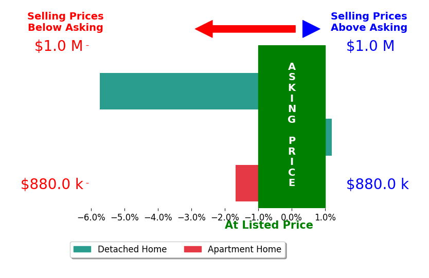 Bar chart comparing asking price vs selling price for Tommy Barker