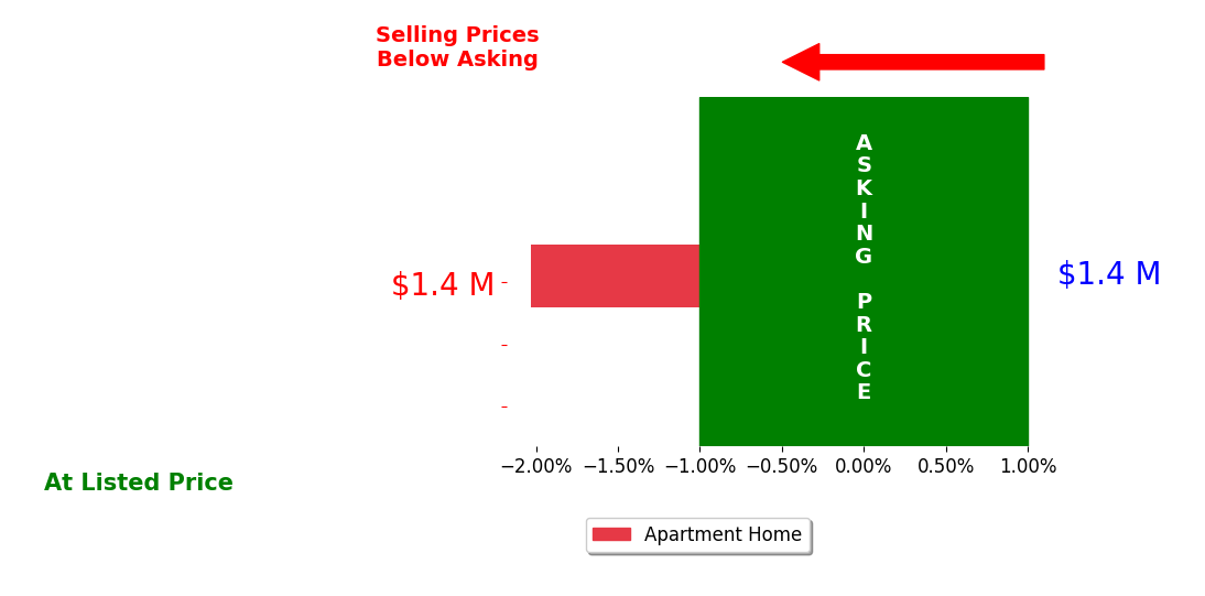 Bar chart comparing asking price vs selling price for Trish Sohle
