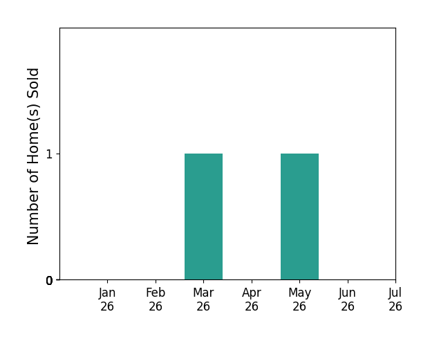 Bar chart of total home sales by Brian Barringer over the past 12 months