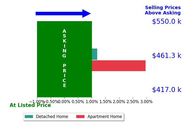 Bar chart comparing asking price vs selling price for Brian Barringer