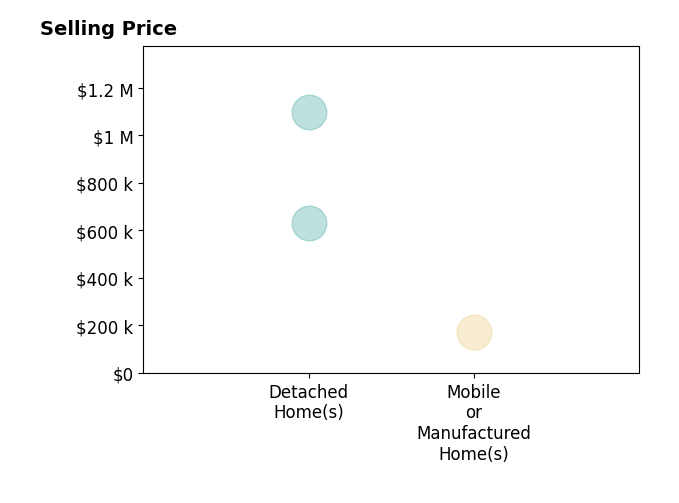 Histogram of home sales price ranges for Janet Cuslidge