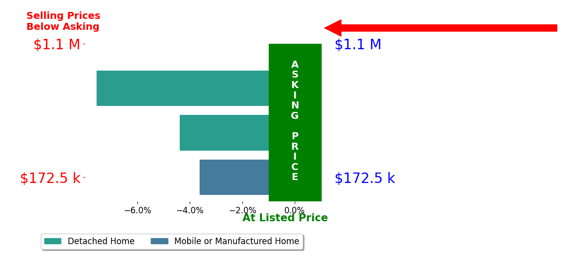Bar chart comparing asking price vs selling price for Janet Cuslidge