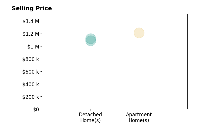 Histogram of home sales price ranges for Jeannie Fromm