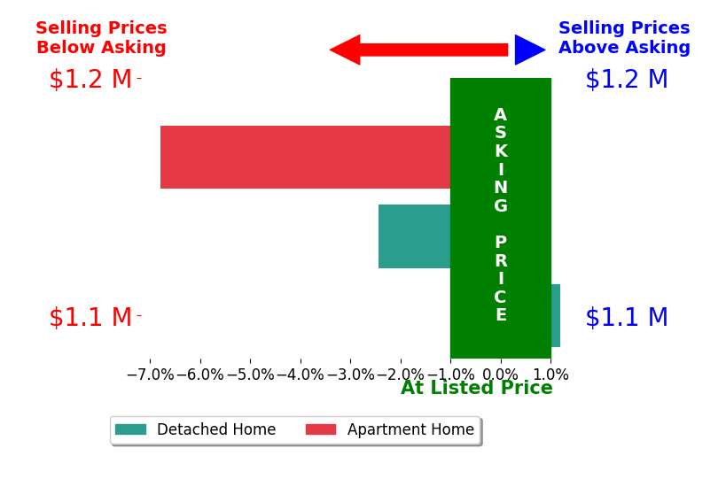Bar chart comparing asking price vs selling price for Jeannie Fromm