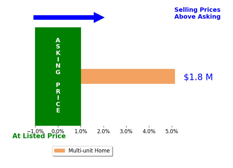 Bar chart comparing asking price vs selling price for Kevin Wong