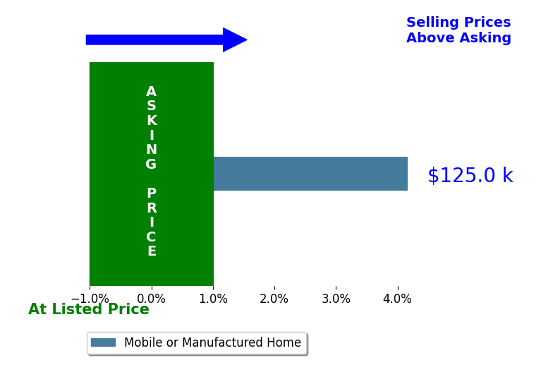 Bar chart comparing asking price vs selling price for Kristina Andreasen