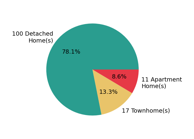 Pie chart showing home sales by property type for Roberto Gonzalez