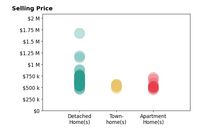 Histogram of home sales price ranges for Roberto Gonzalez