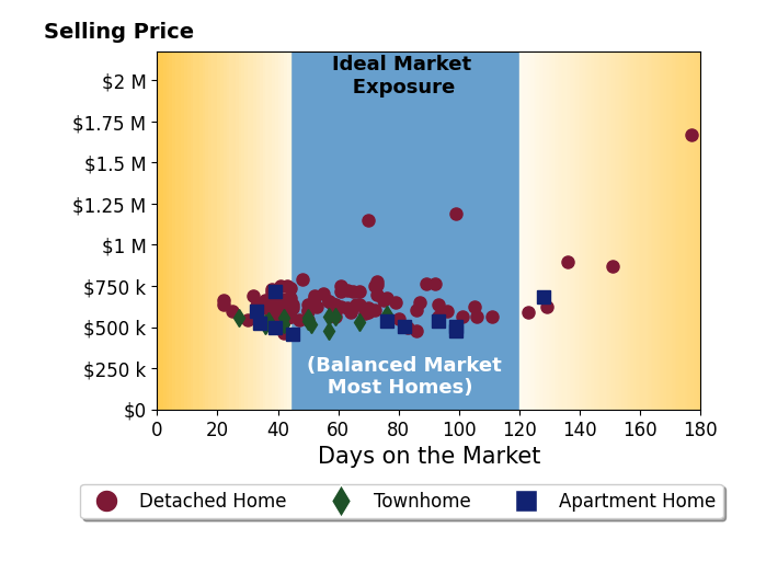 Bar chart of average days on market for Roberto Gonzalez's listings