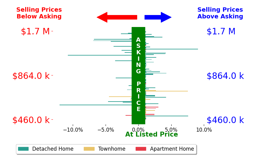 Bar chart comparing asking price vs selling price for Roberto Gonzalez