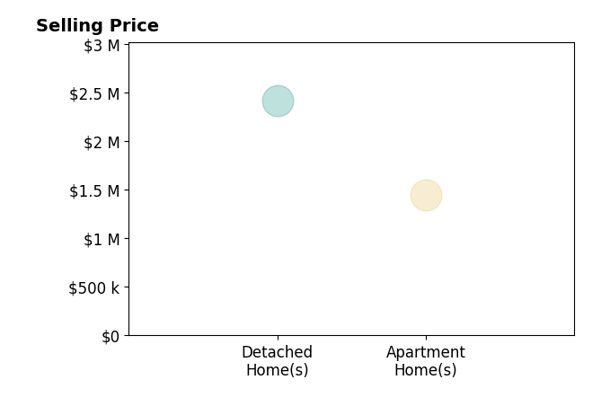 Histogram of home sales price ranges for Kate Davey