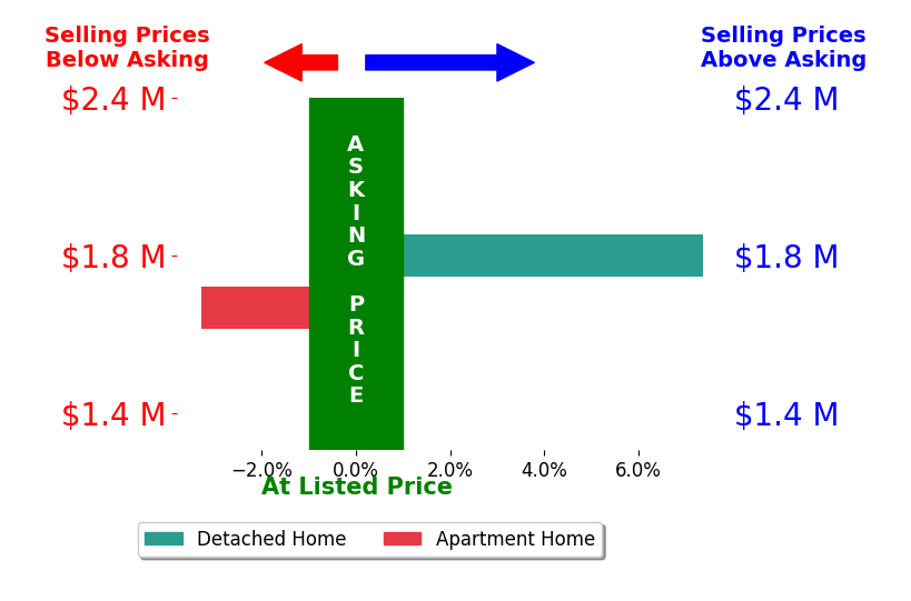Bar chart comparing asking price vs selling price for Kate Davey