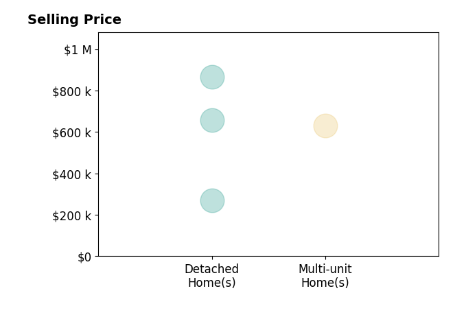 Histogram of home sales price ranges for Ron Leis