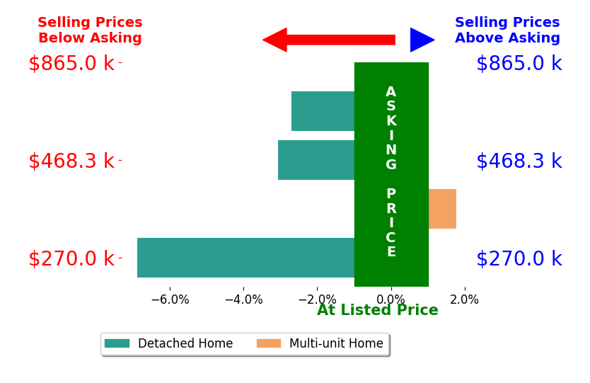 Bar chart comparing asking price vs selling price for Ron Leis