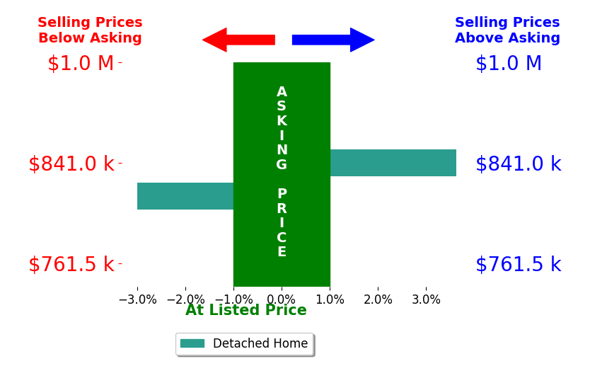 Bar chart comparing asking price vs selling price for Jeanne Peterson
