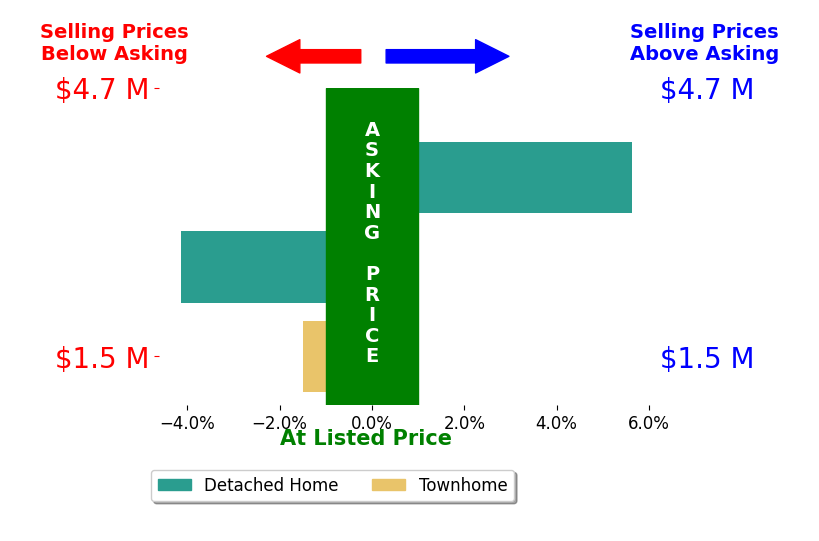 Bar chart comparing asking price vs selling price for Amy Hoefer
