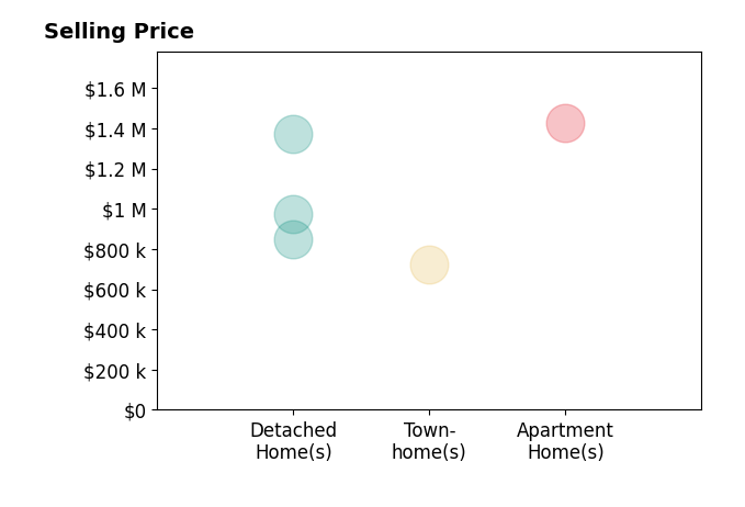 Histogram of home sales price ranges for Brady Talyat