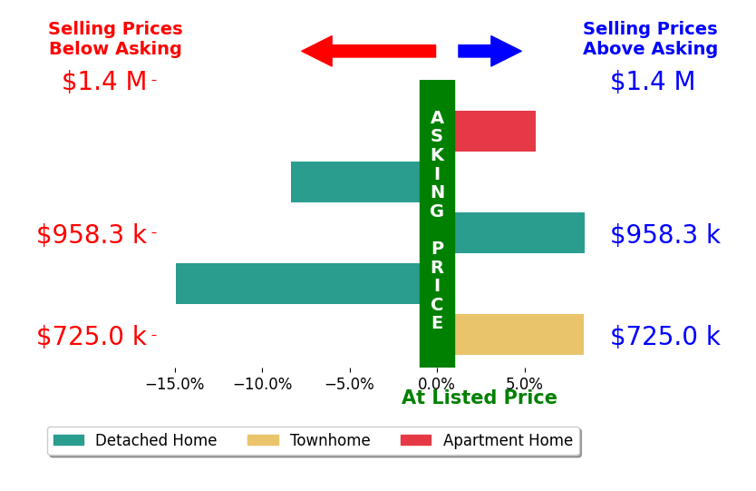 Bar chart comparing asking price vs selling price for Brady Talyat
