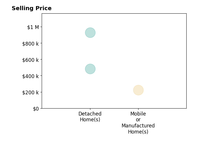 Histogram of home sales price ranges for Ronelyn Samudio
