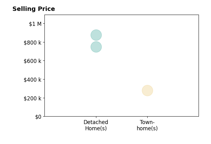 Histogram of home sales price ranges for Angela Fieweger