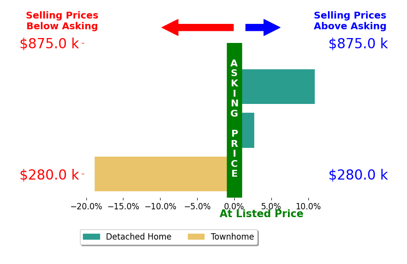 Bar chart comparing asking price vs selling price for Angela Fieweger