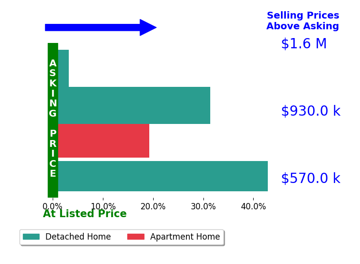 Bar chart comparing asking price vs selling price for Matthew Quamina