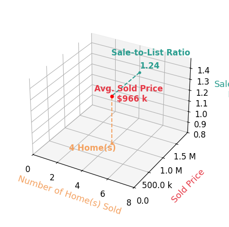 Chart showing sale-to-list price ratio for Matthew Quamina