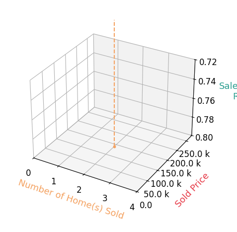 Chart showing sale-to-list price ratio for Jose Ramirez