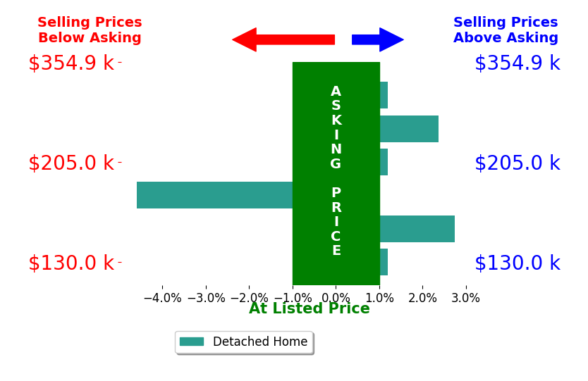 Bar chart comparing asking price vs selling price for Francisco Martinez