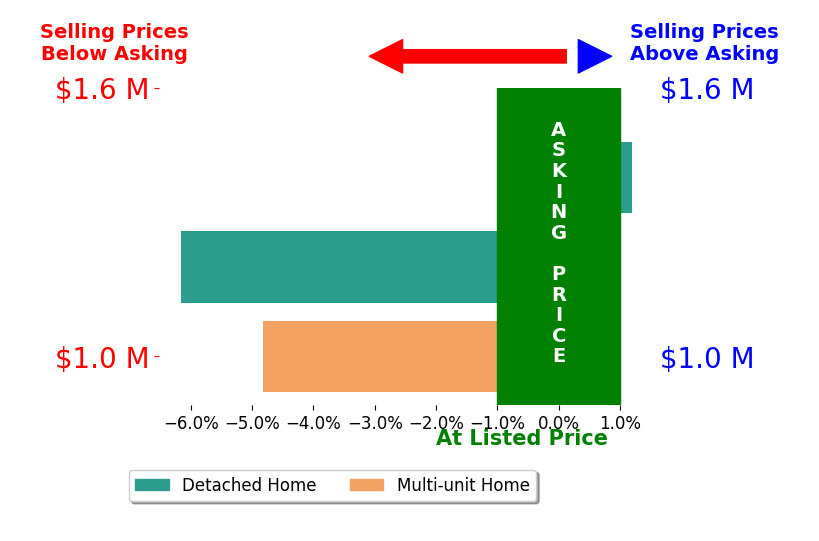 Bar chart comparing asking price vs selling price for Carol Vague