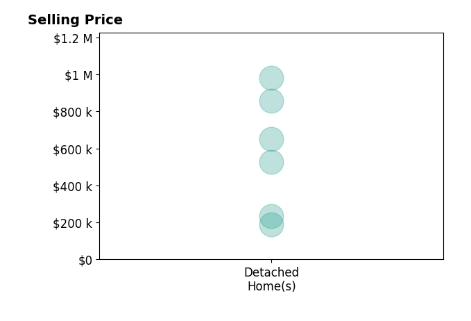 Histogram of home sales price ranges for James Outland