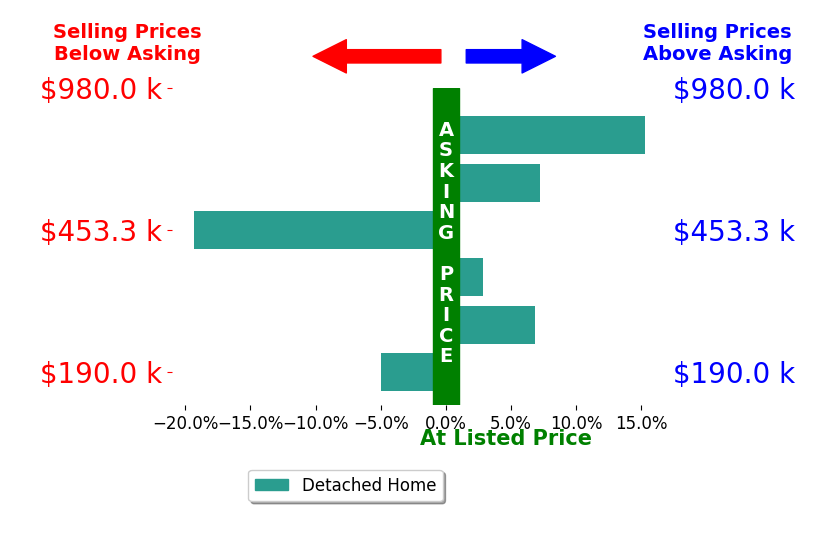 Bar chart comparing asking price vs selling price for James Outland