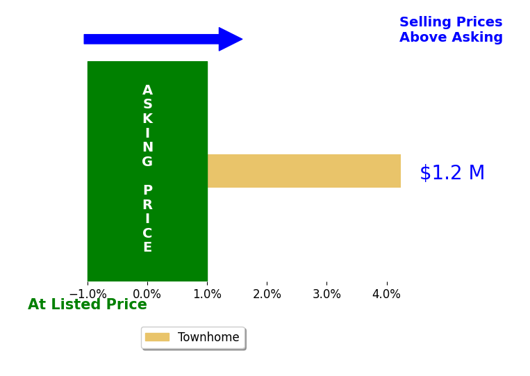 Bar chart comparing asking price vs selling price for Jason Shi