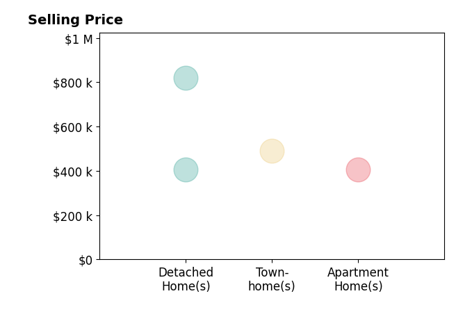 Histogram of home sales price ranges for Portia Franklin