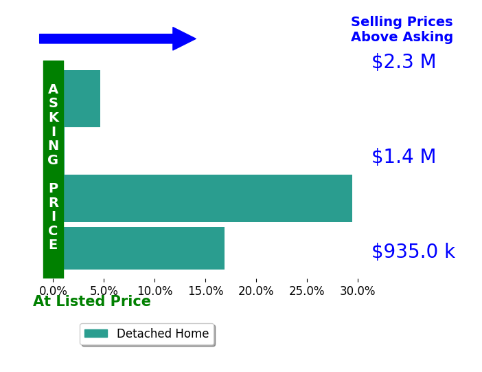 Bar chart comparing asking price vs selling price for Pauline David