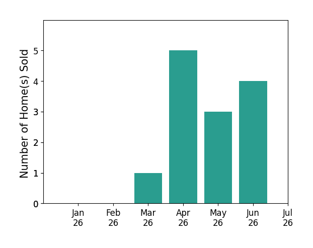 Bar chart of total home sales by Navi Dhillon over the past 12 months