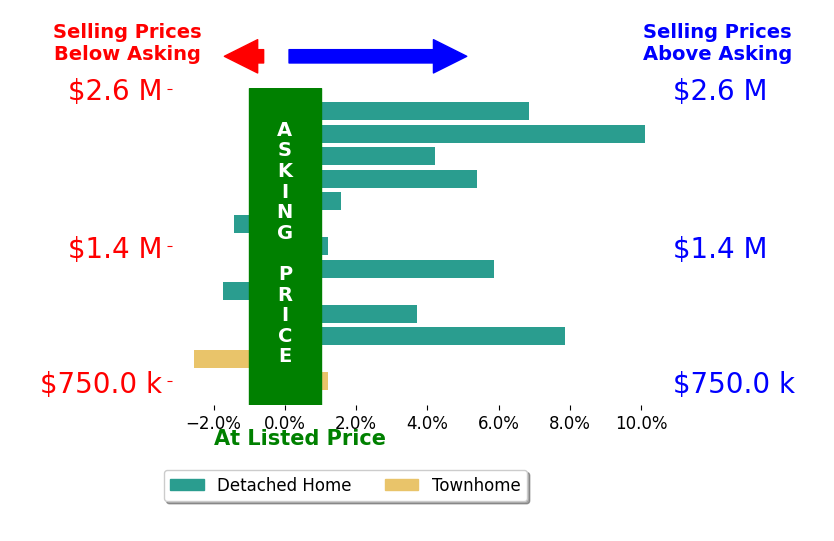 Bar chart comparing asking price vs selling price for Navi Dhillon