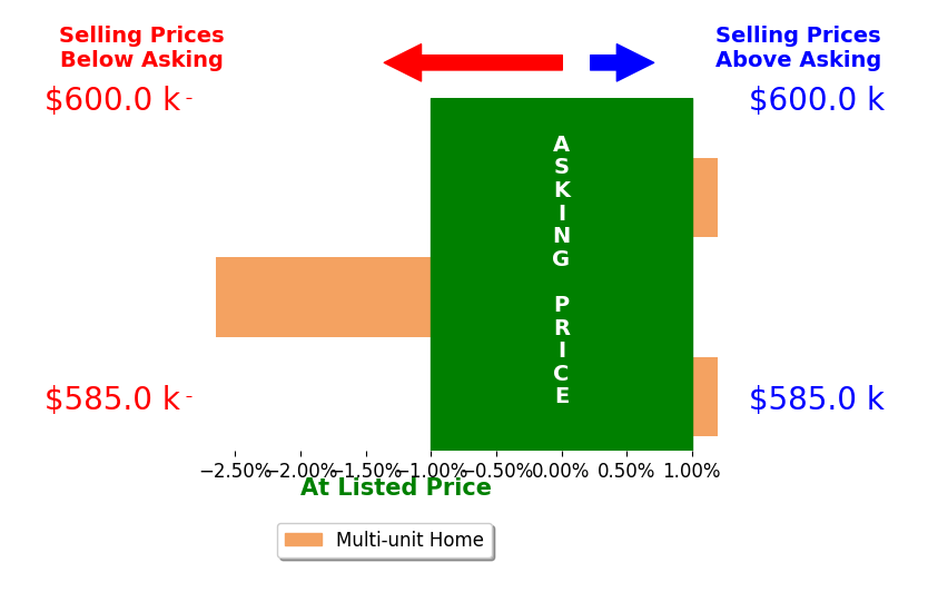 Bar chart comparing asking price vs selling price for Kelly Rivett